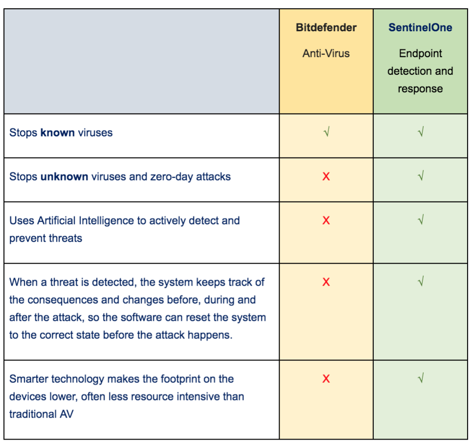 SentinelOne Endpoint Detection And Response - Perrywell IT Support